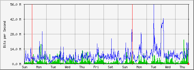 week