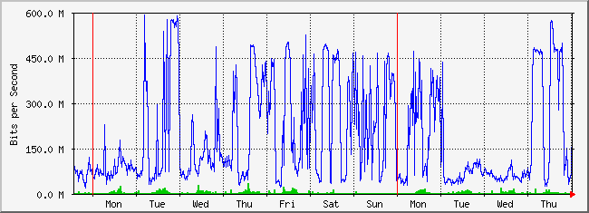 week