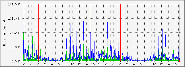 nts_ix Traffic Graph
