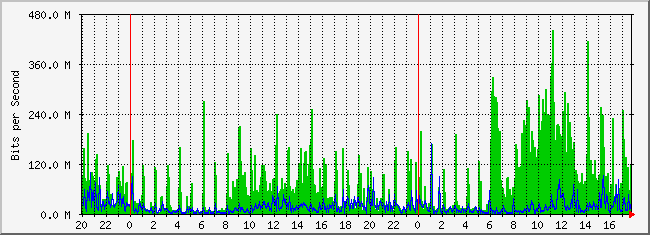 rt Traffic Graph