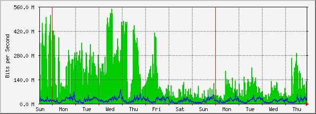 week