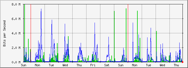 week